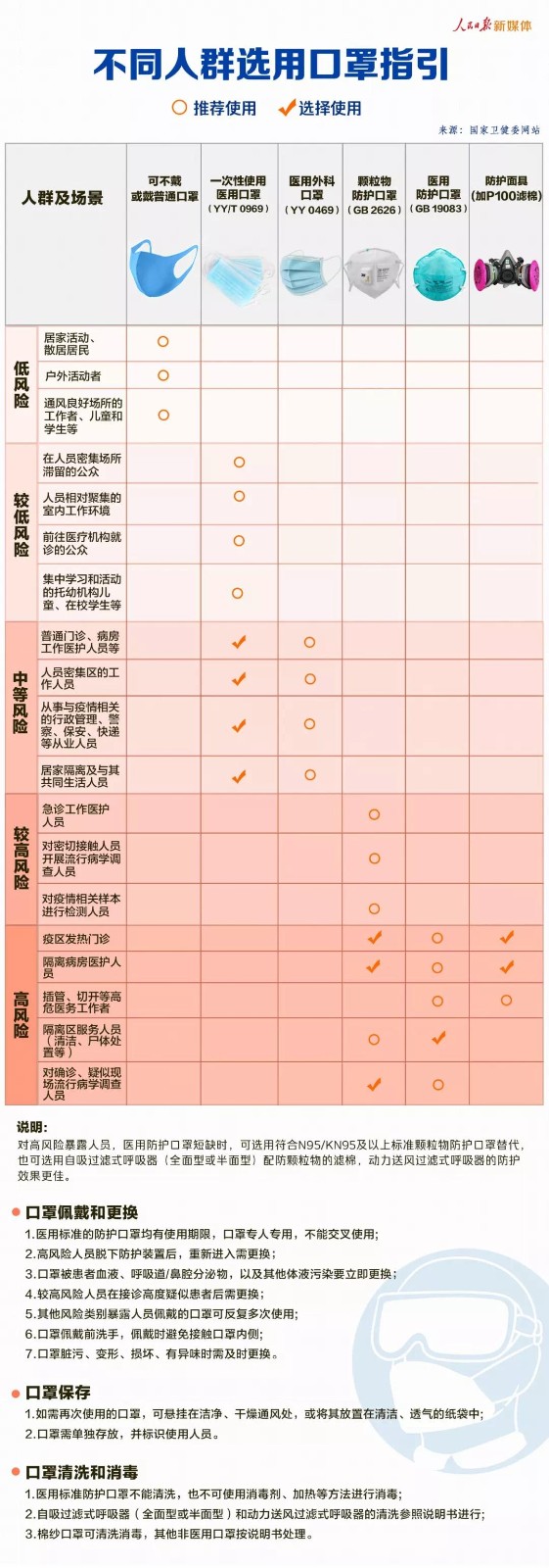 一图看懂！不同人群选用口罩指引