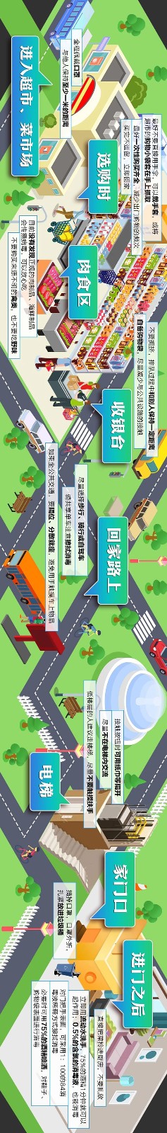 一图看懂！出门购物全流程防护指南来了！